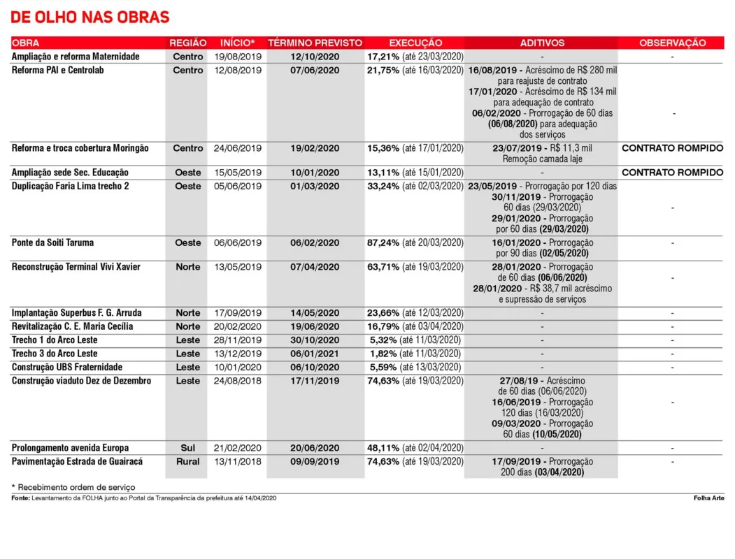 Imagem ilustrativa da imagem Com menos circulação de carros, obras de mobilidade avançam em Londrina