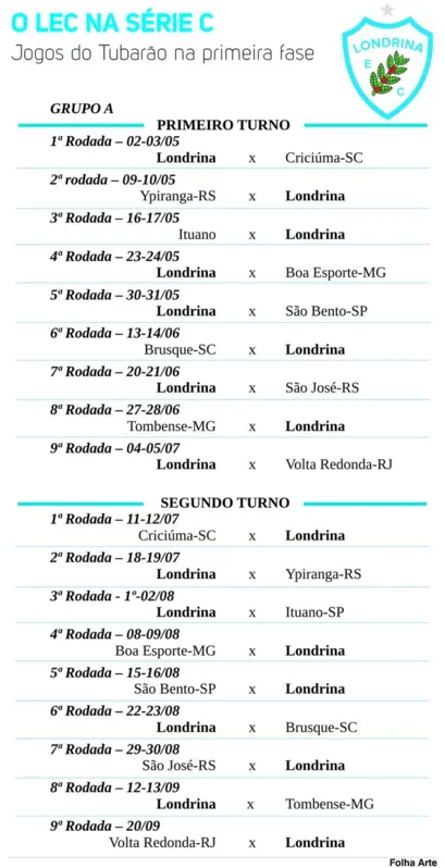 Imagem ilustrativa da imagem Com novo formato, Série C começa para o LEC contra o Criciúma