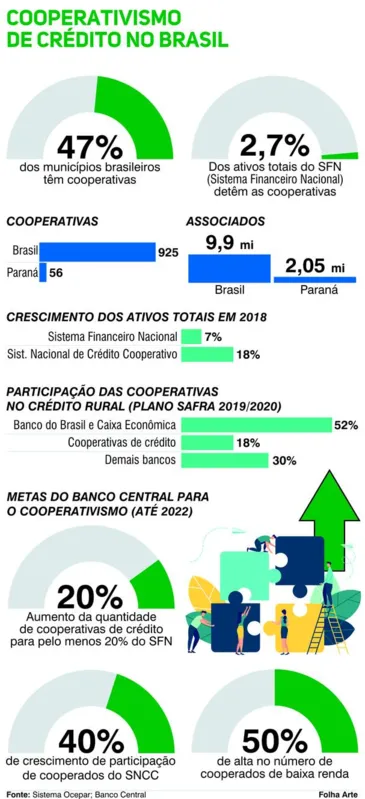 Imagem ilustrativa da imagem Cooperativas de crédito ampliam ativos e miram expansão de 40% dos cooperados