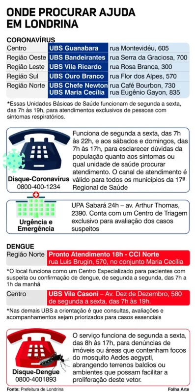 Imagem ilustrativa da imagem É dengue ou coronavírus? Saiba os sintomas
