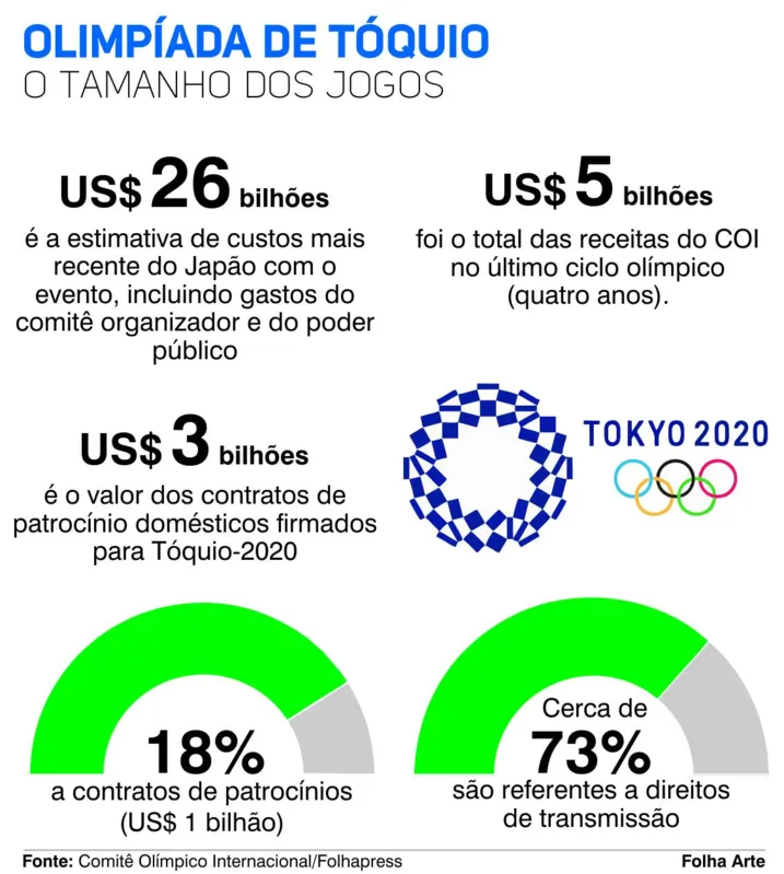 Imagem ilustrativa da imagem Esportistas de Londrina aprovam adiamento das Olimpíadas