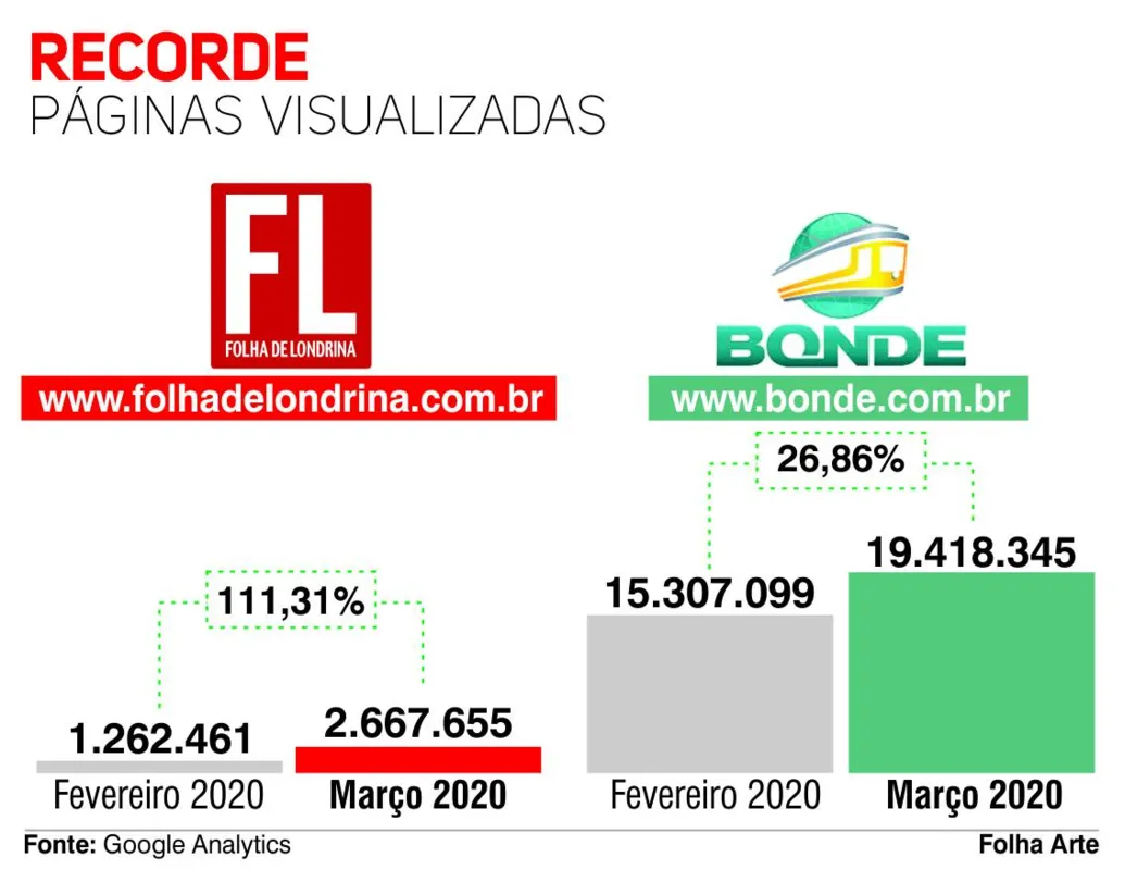 Imagem ilustrativa da imagem Folha de Londrina e Bonde batem recorde de acessos na internet