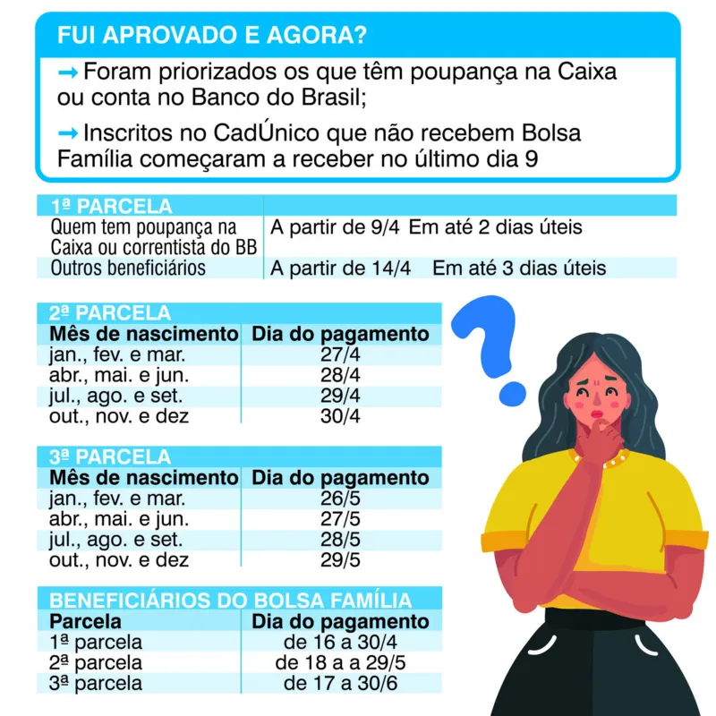 Imagem ilustrativa da imagem INFOGRAFIA | Meu auxílio emergencial foi aprovado, e agora?