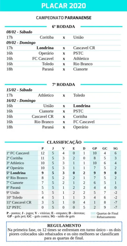 Imagem ilustrativa da imagem Londrina quer reencontrar a vitória e a paz diante do Cascavel