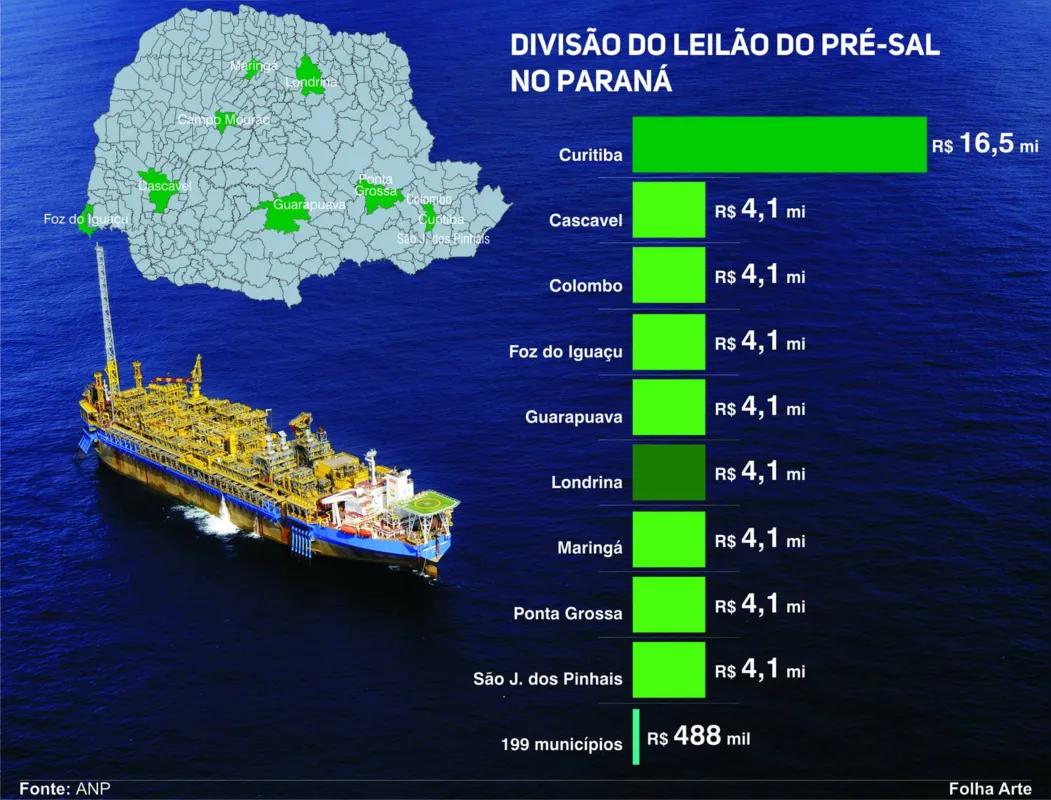 Imagem ilustrativa da imagem Londrina vai usar mais de R$ 4 milhões do leilão do pré-sal em obras