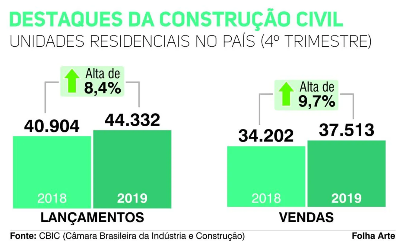 Imagem ilustrativa da imagem Números da construção civil apontam recuperação do setor
