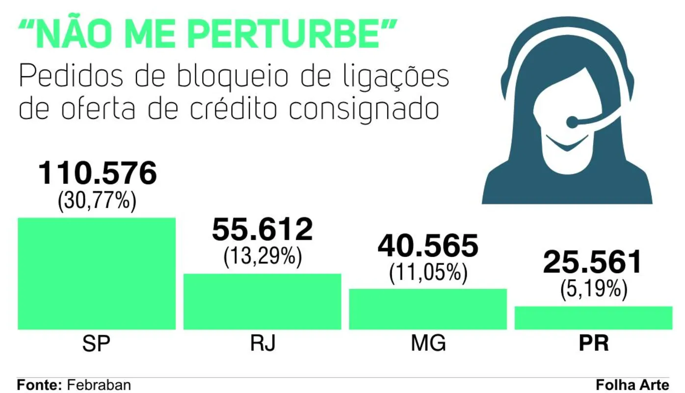 Imagem ilustrativa da imagem PR tem 23,5 mil pedidos de bloqueio de ligações de crédito consignado