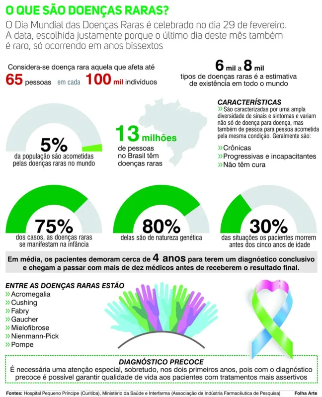 Imagem ilustrativa da imagem Pacientes com patologias consideradas raras contam vivências, desafios e expectativas