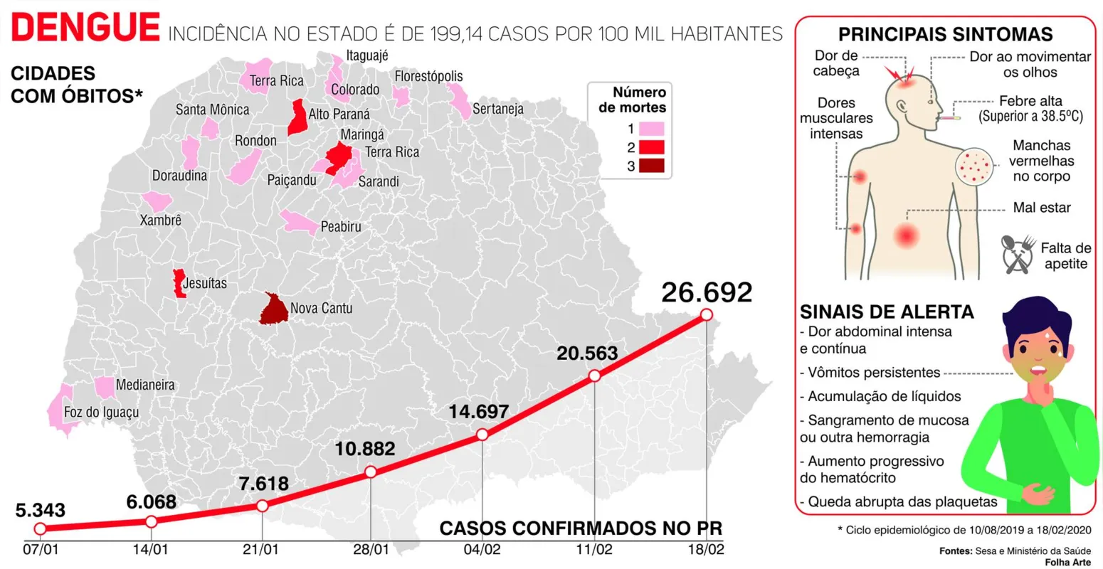 Imagem ilustrativa da imagem Paraná chega a 23 mortes por dengue