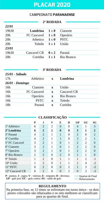 Imagem ilustrativa da imagem Pela liderança, Londrina encara o Athletico na Arena