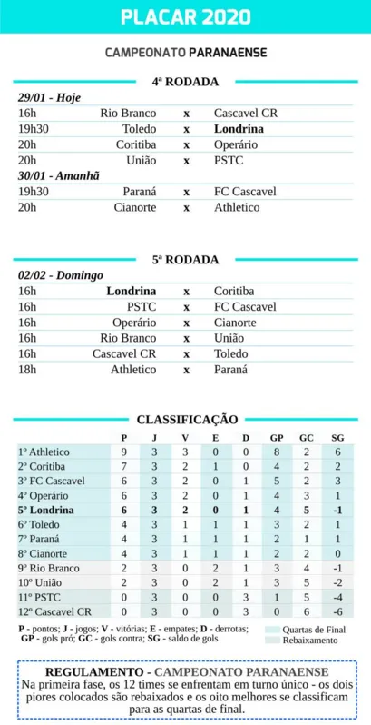 Imagem ilustrativa da imagem Por reabilitação e tranquilidade, Londrina joga em Toledo