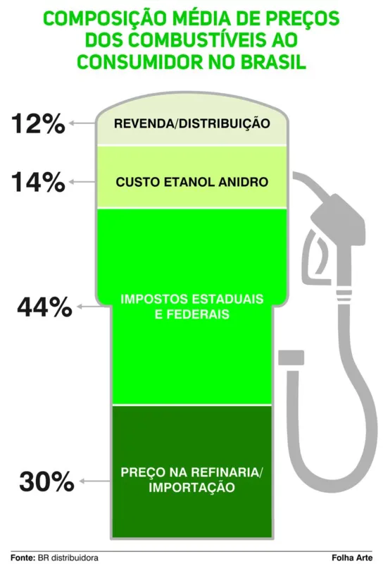 Imagem ilustrativa da imagem Preço do combustível expõe briga tributária entre estados e União