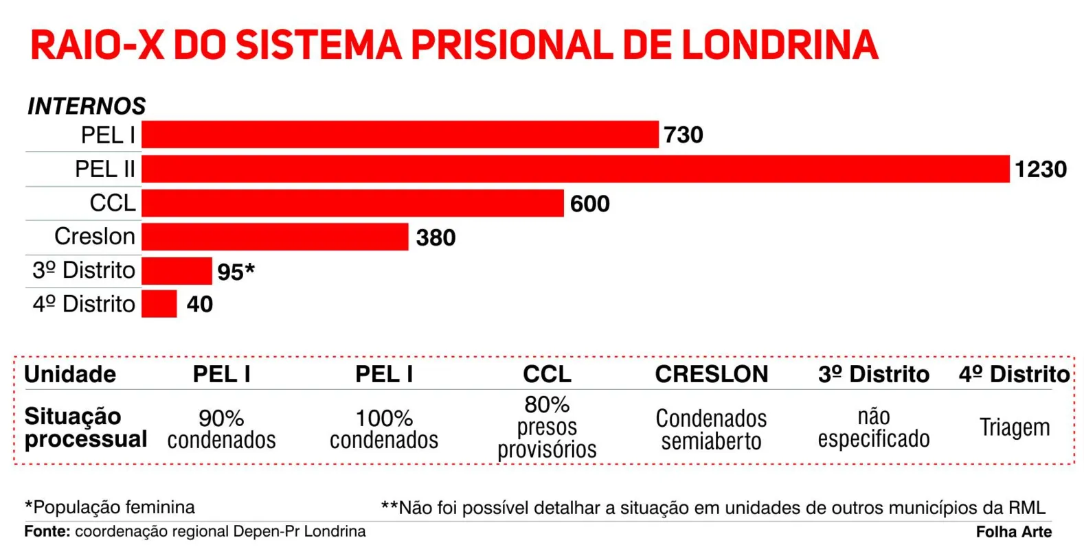 População carcerária de Londrina chega a quase três mil presos 