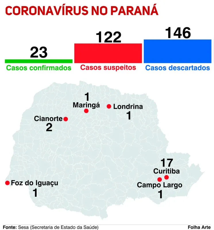 Imagem ilustrativa da imagem Ratinho Júnior manda fechar shoppings e academias por causa da Covid-19