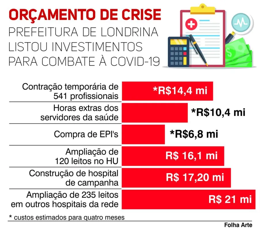 Imagem ilustrativa da imagem Saúde define custo de R$ 86 mi para enfrentar coronavírus