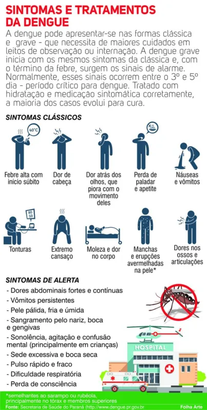 Imagem ilustrativa da imagem Sesa registra primeira morte por dengue na região