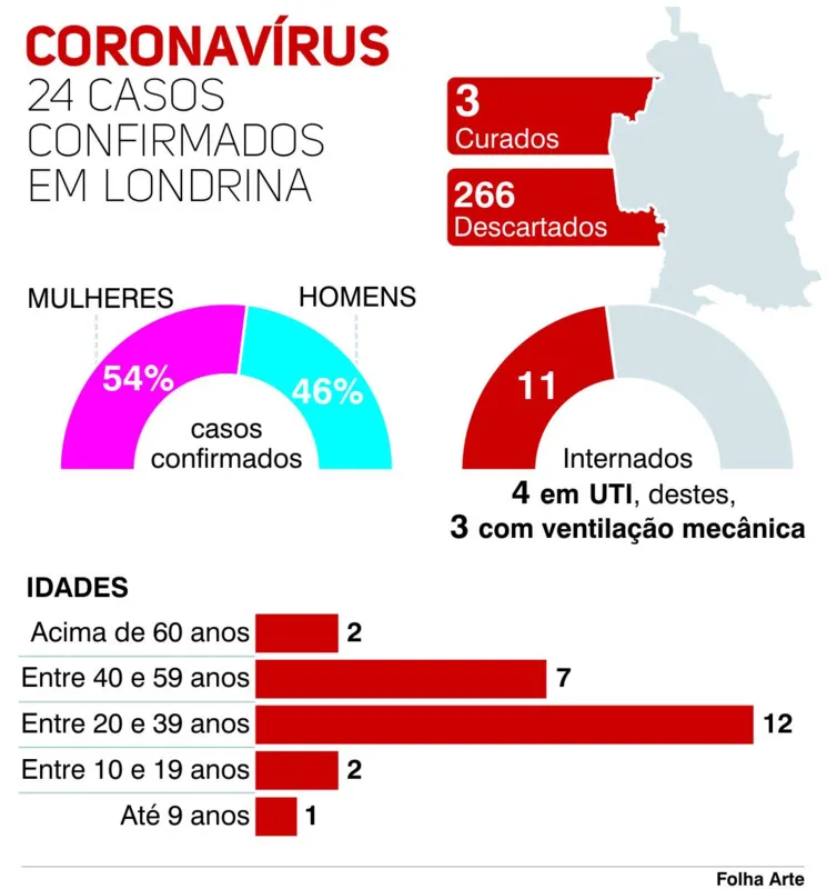 Imagem ilustrativa da imagem Sobe para 24 número de casos de covid-19 em Londrina