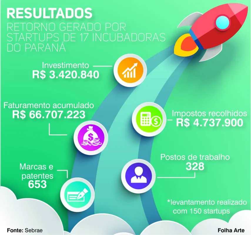 Imagem ilustrativa da imagem Startups de incubadoras do PR faturaram 20 vezes valor investido