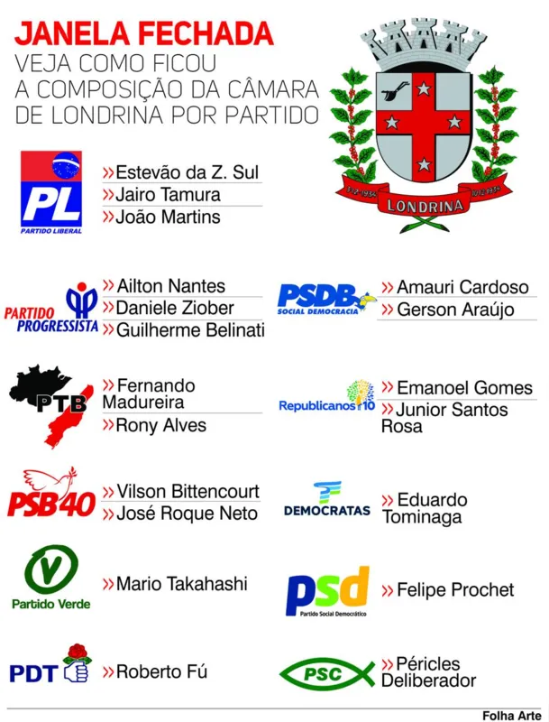 Imagem ilustrativa da imagem Três vereadores de Londrina migram de partido na 'janela'