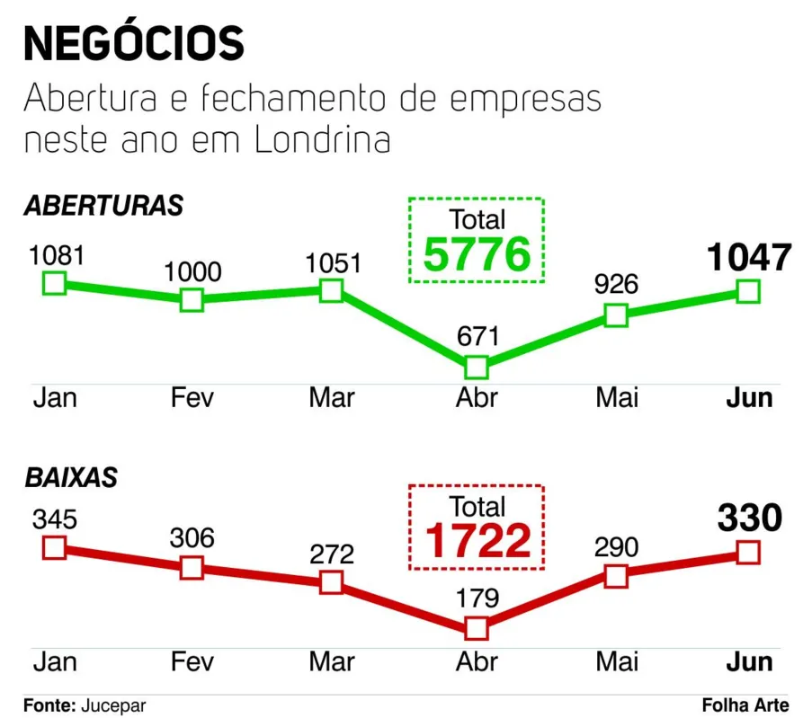 Imagem ilustrativa da imagem Abertura de empresas em Londrina cresce na pandemia