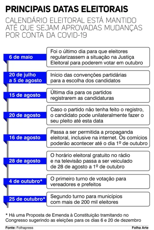 Imagem ilustrativa da imagem Adiamento das eleições municipais ganha cada vez mais força