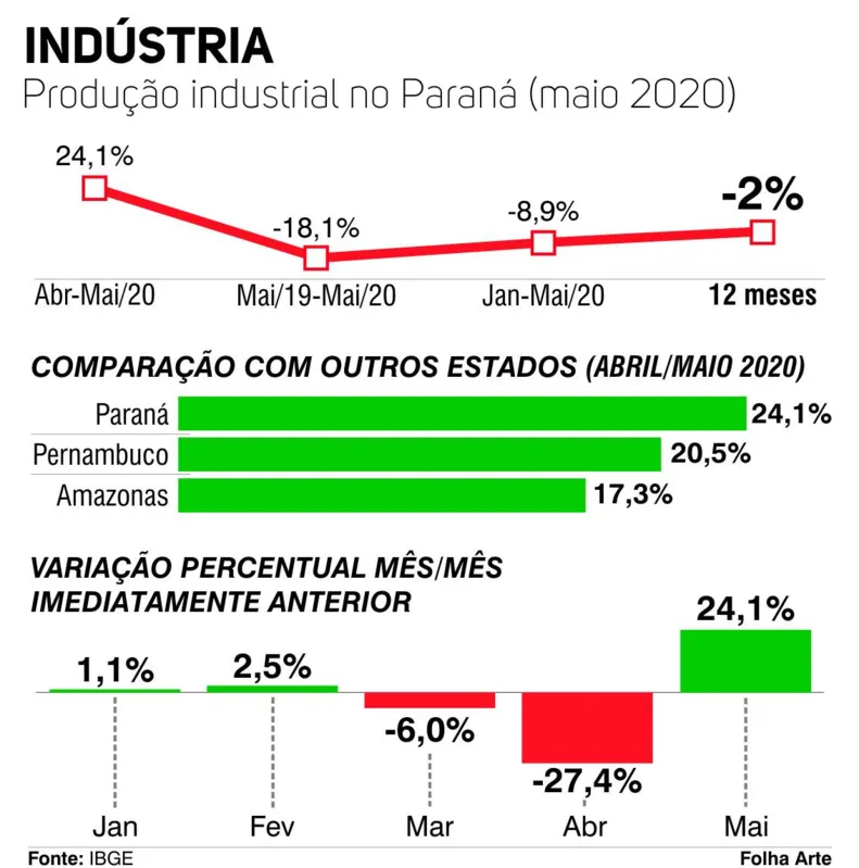 Imagem ilustrativa da imagem Agroindústria sustenta atividade industrial em meio à pandemia