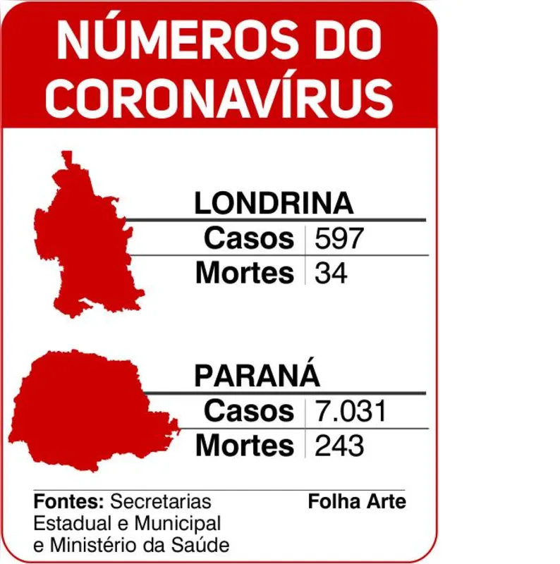 Imagem ilustrativa da imagem Com mais três óbitos, Londrina chega a 34 mortes por Covid-19