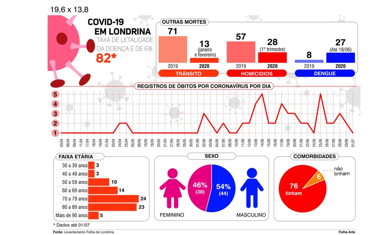 Imagem ilustrativa da imagem Coronavírus mata mais que trânsito, dengue e homicídios em Londrina