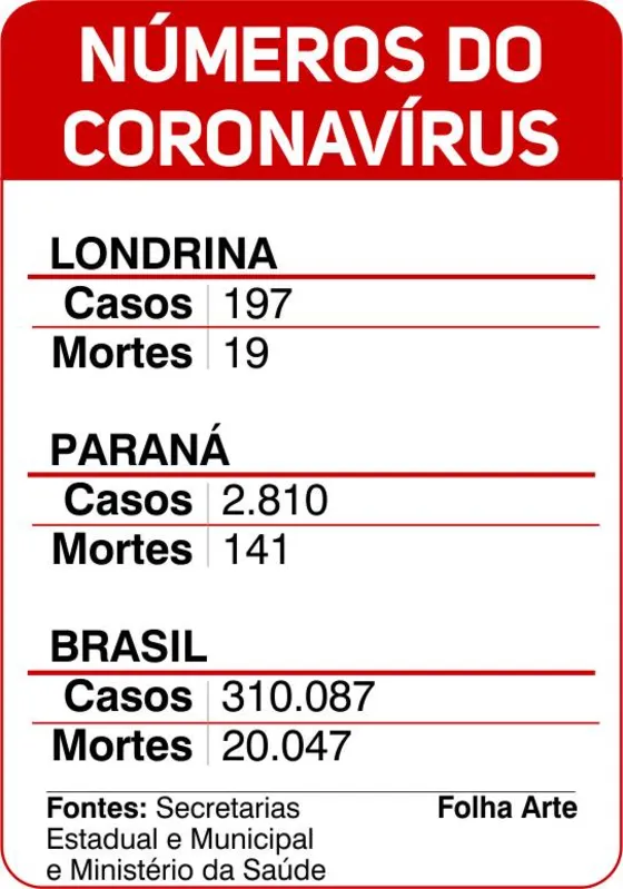 Imagem ilustrativa da imagem Covid-19 atinge mais da metade dos municípios paranaenses
