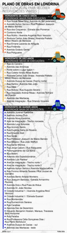 Imagem ilustrativa da imagem Ippul propõe obras em Londrina para as próximas duas décadas