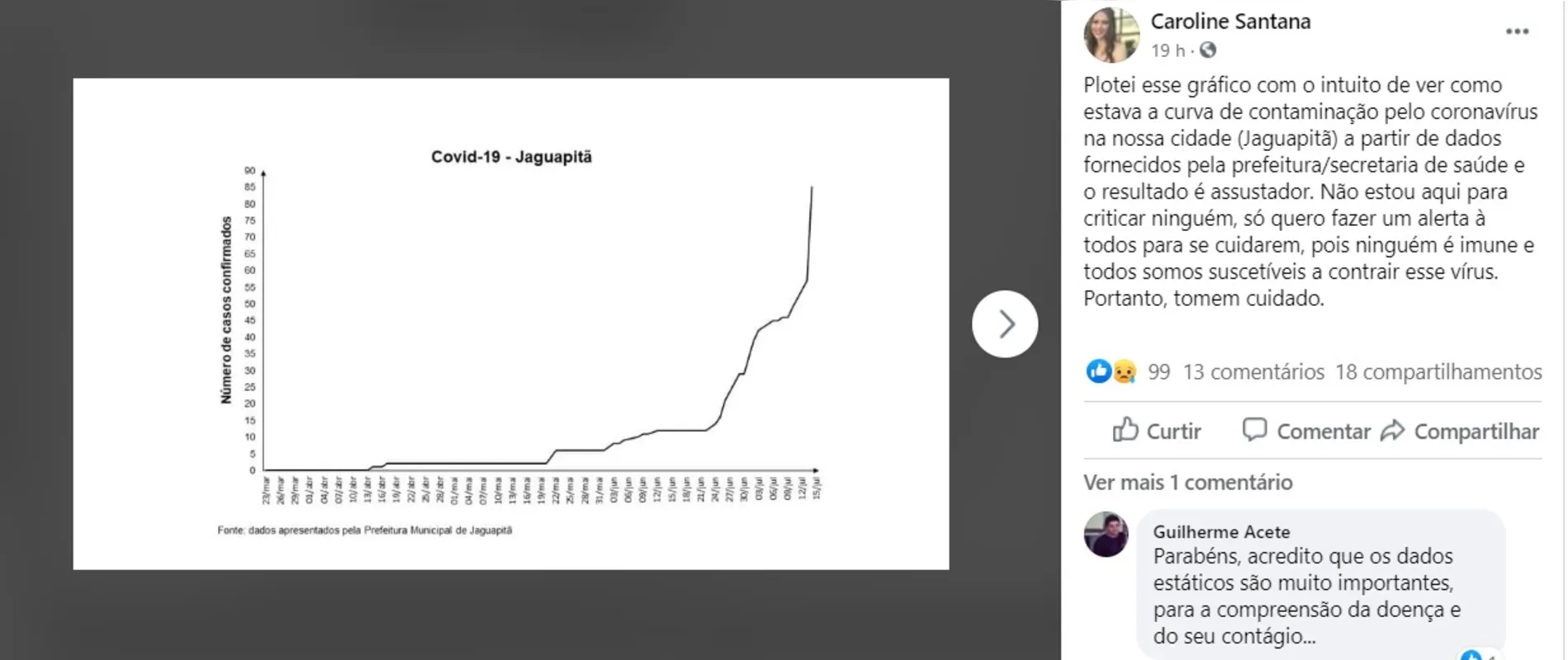 A doutoranda em Química Caroline Santana publicou em seu perfil pessoal do Facebook um gráfico com a curva de transmissão da Covid-19 em Jaguapitã. 