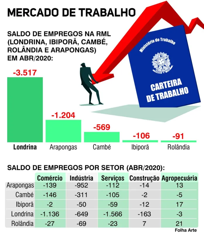 Imagem ilustrativa da imagem Londrina tem saldo negativo de 3.517 empregos em abril