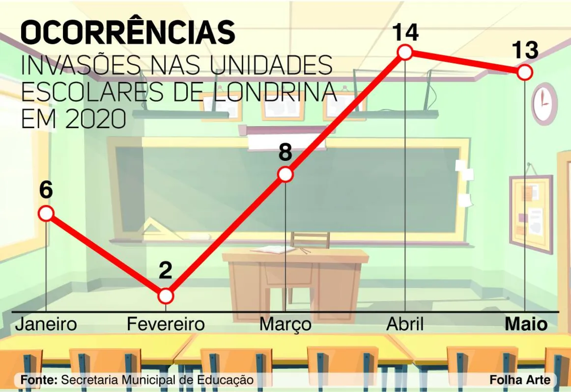 Imagem ilustrativa da imagem Londrina tem uma escola municipal arrombada a cada 3,5 dias