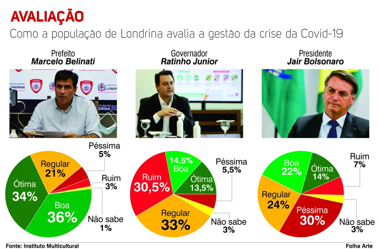 Imagem ilustrativa da imagem Londrinense avalia positivamente gestão Belinati na pandemia