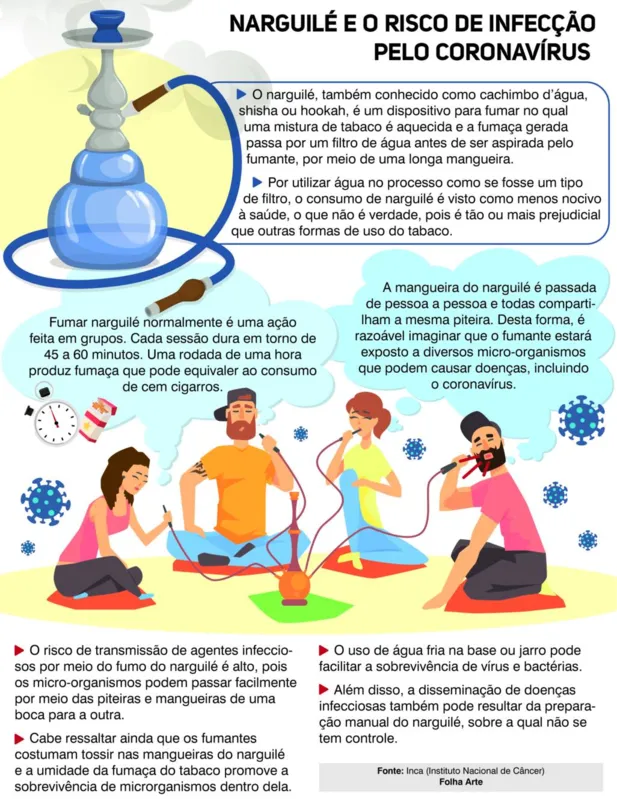 Imagem ilustrativa da imagem Narguilé é ainda mais perigoso em tempos de Covid-19