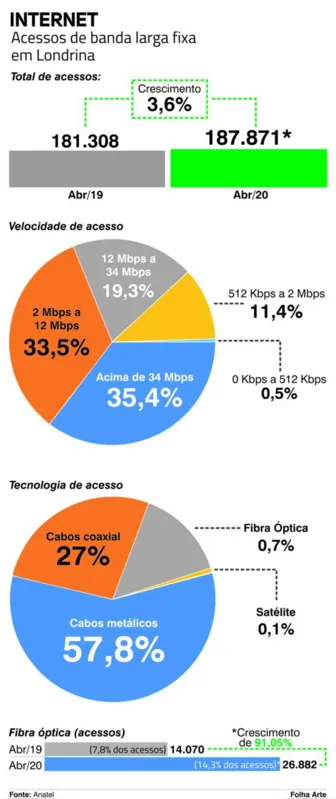 Imagem ilustrativa da imagem Número de acessos por fibra óptica cresce 91% em Londrina