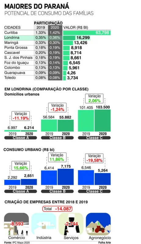 Imagem ilustrativa da imagem Pandemia reduz poder de compra dos londrinenses, aponta estudo