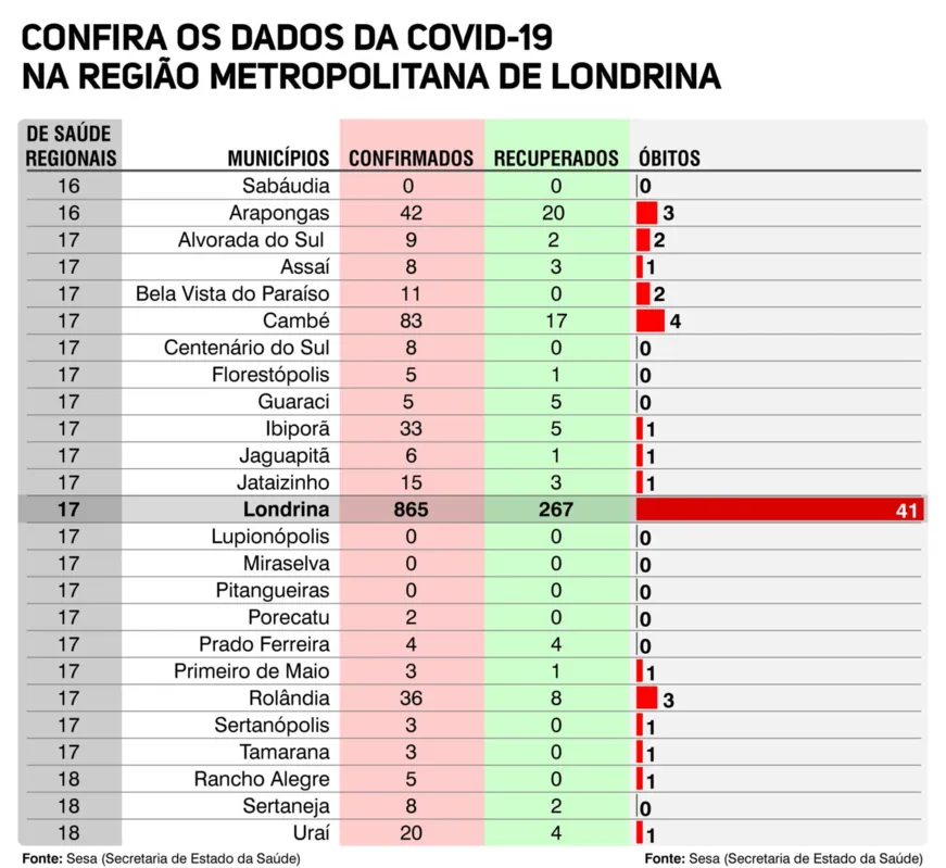 Imagem ilustrativa da imagem Paraná acumula 9,5 mil casos de Covid-19