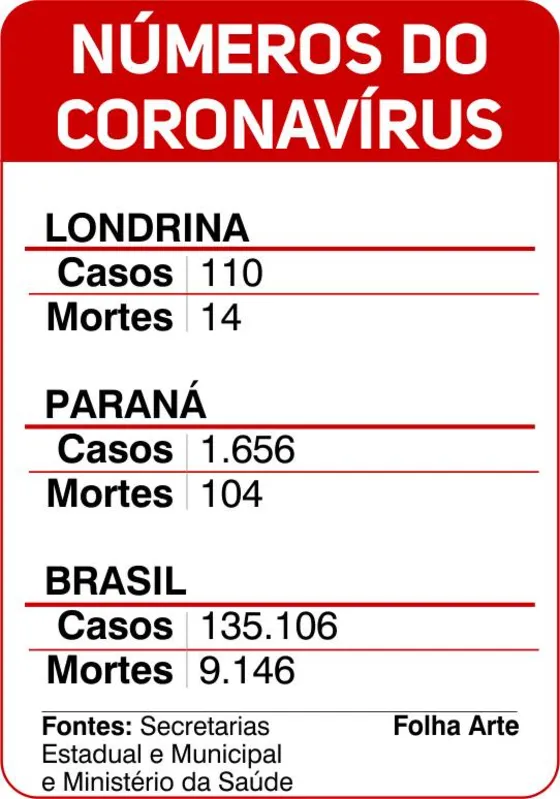 Imagem ilustrativa da imagem Paraná registra mais três mortes por coronavírus