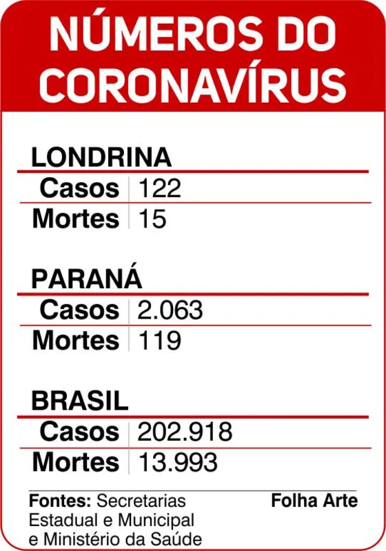 Imagem ilustrativa da imagem Paraná ultrapassa 2 mil casos de coronavírus