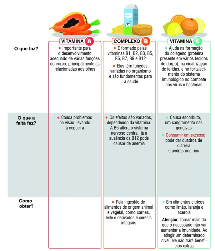 Imagem ilustrativa da imagem População recorre às vitaminas em busca de imunidade