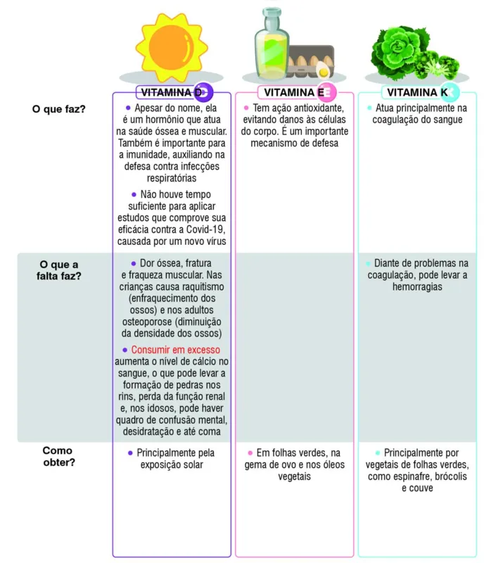 Imagem ilustrativa da imagem População recorre às vitaminas em busca de imunidade