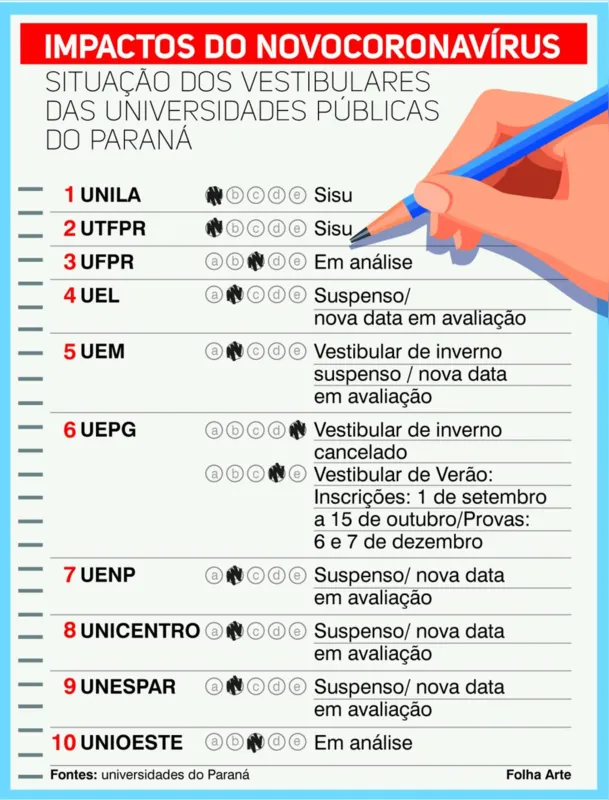 Imagem ilustrativa da imagem Universidades públicas do Paraná avaliam situação de vestibulares