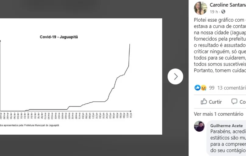 A doutoranda em Química Caroline Santana publicou em seu perfil pessoal do Facebook um gráfico com a curva de transmissão da Covid-19 em Jaguapitã. 