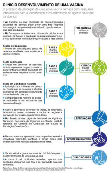 Como é o processo de desenvolvimento de uma vacina?