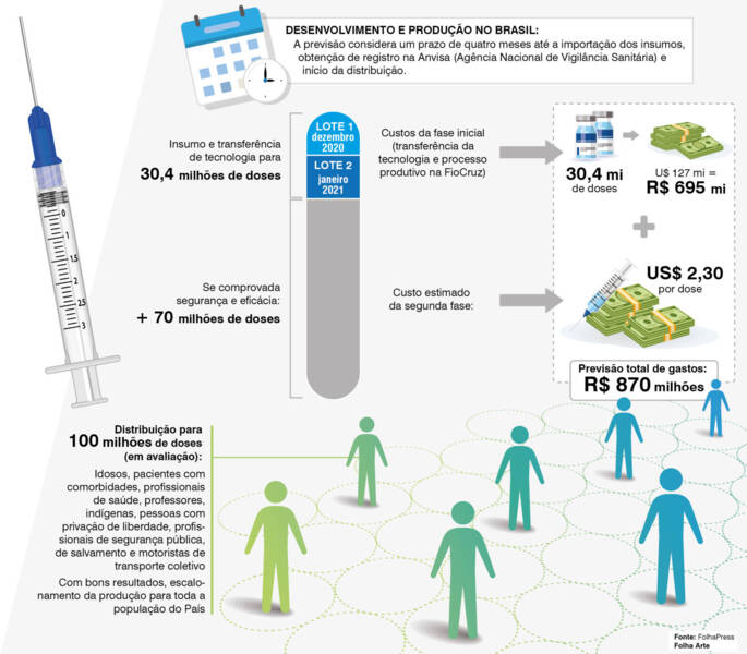 Como é o processo de desenvolvimento de uma vacina?