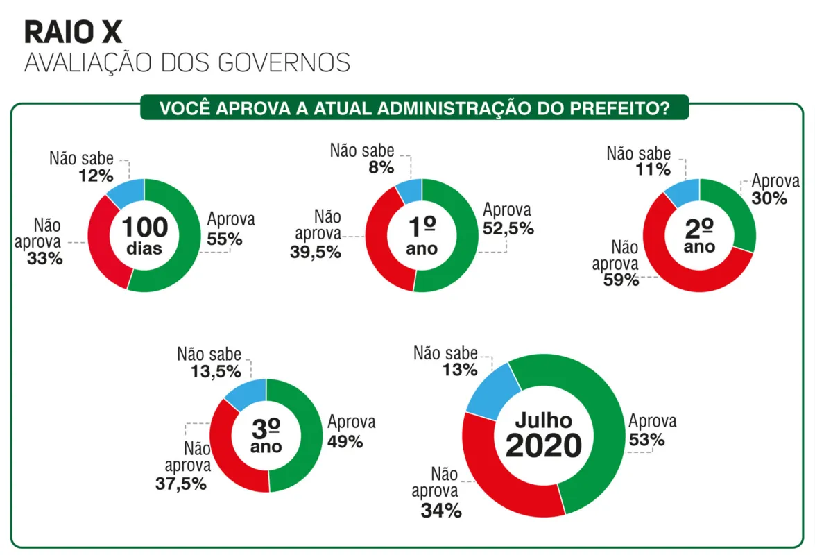 Imagem ilustrativa da imagem Aprovação à gestão Belinati volta ao patamar anterior à crise do IPTU