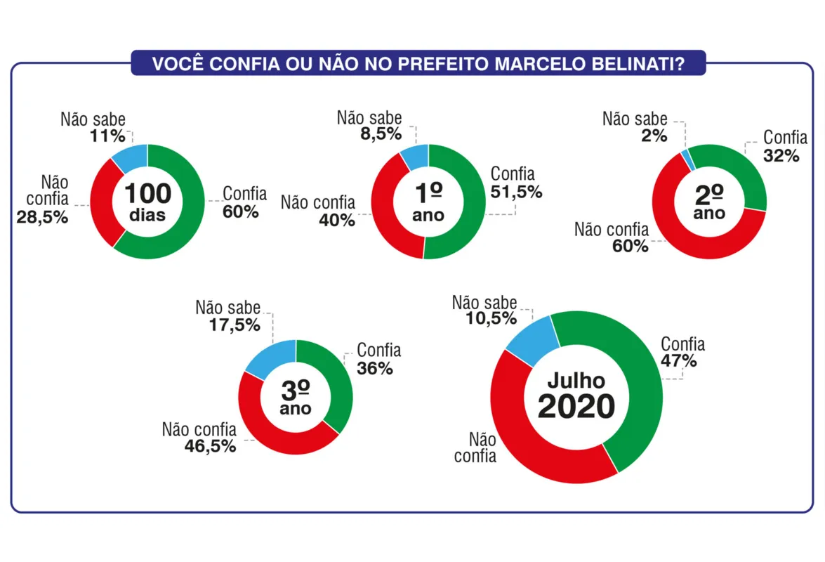 Imagem ilustrativa da imagem Aprovação à gestão Belinati volta ao patamar anterior à crise do IPTU