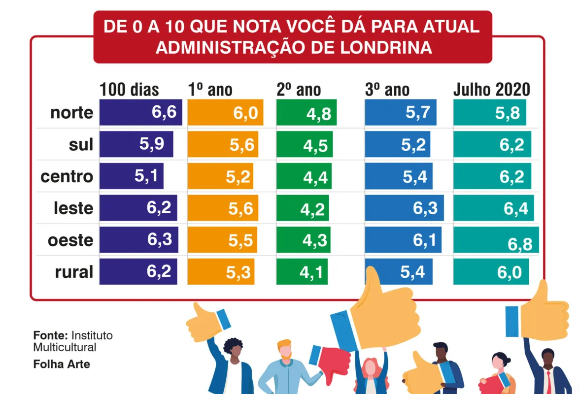 Imagem ilustrativa da imagem Aprovação à gestão Belinati volta ao patamar anterior à crise do IPTU