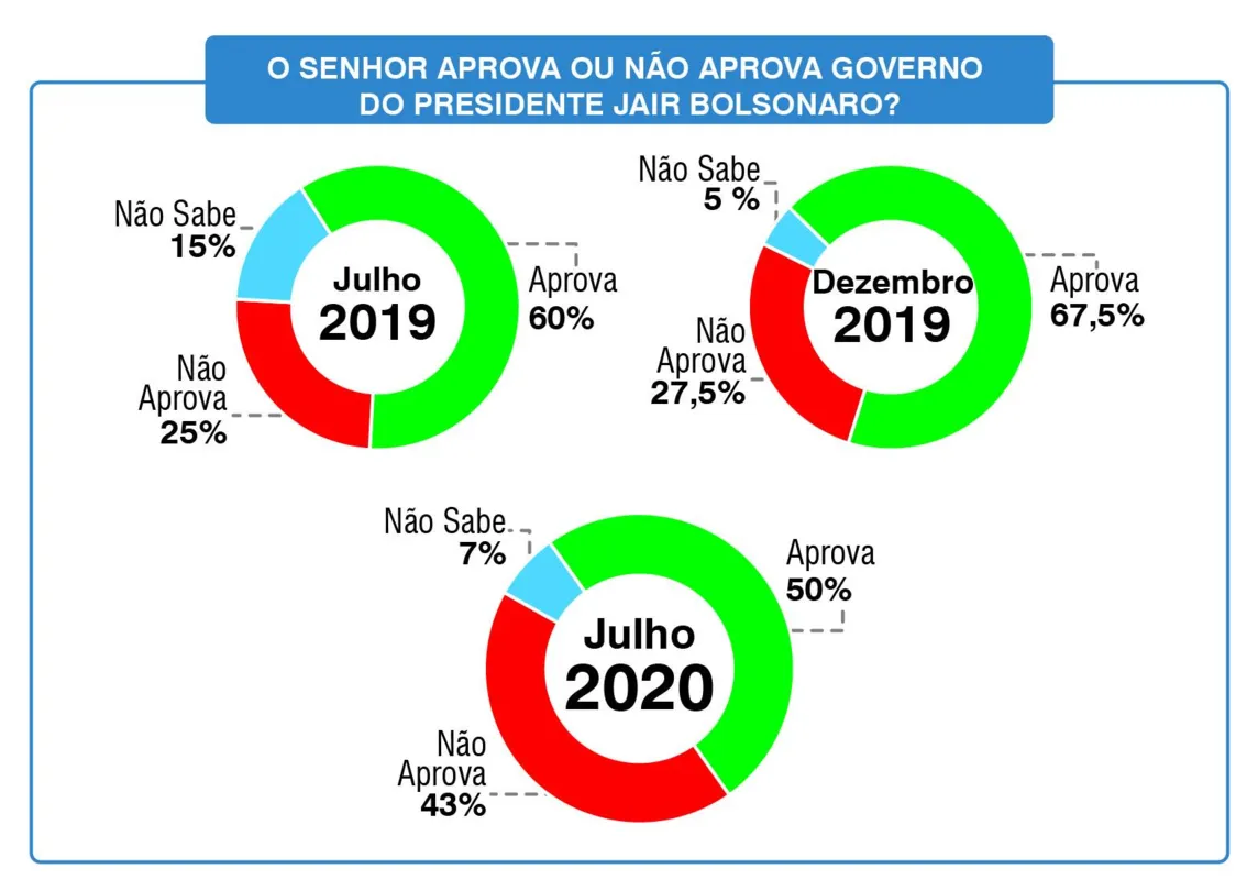 Imagem ilustrativa da imagem Aprovação de Bolsonaro cai 17 pontos entre os londrinenses, diz pesquisa